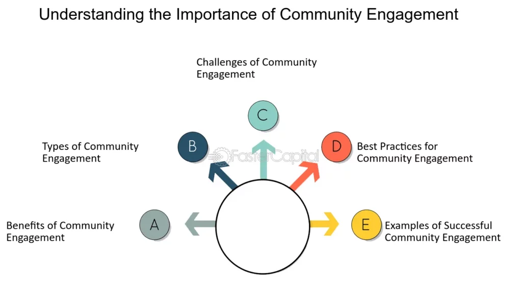 Community Engagement and Local Empowerment: