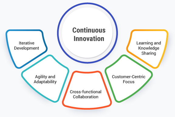 Continuous Innovation and Adaptation