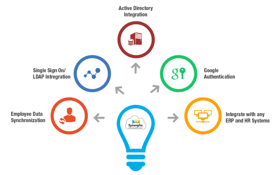 Integration with Other HR Systems