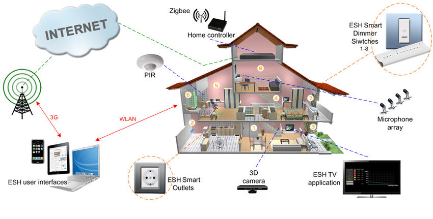 Integration with Smart Home Ecosystem: